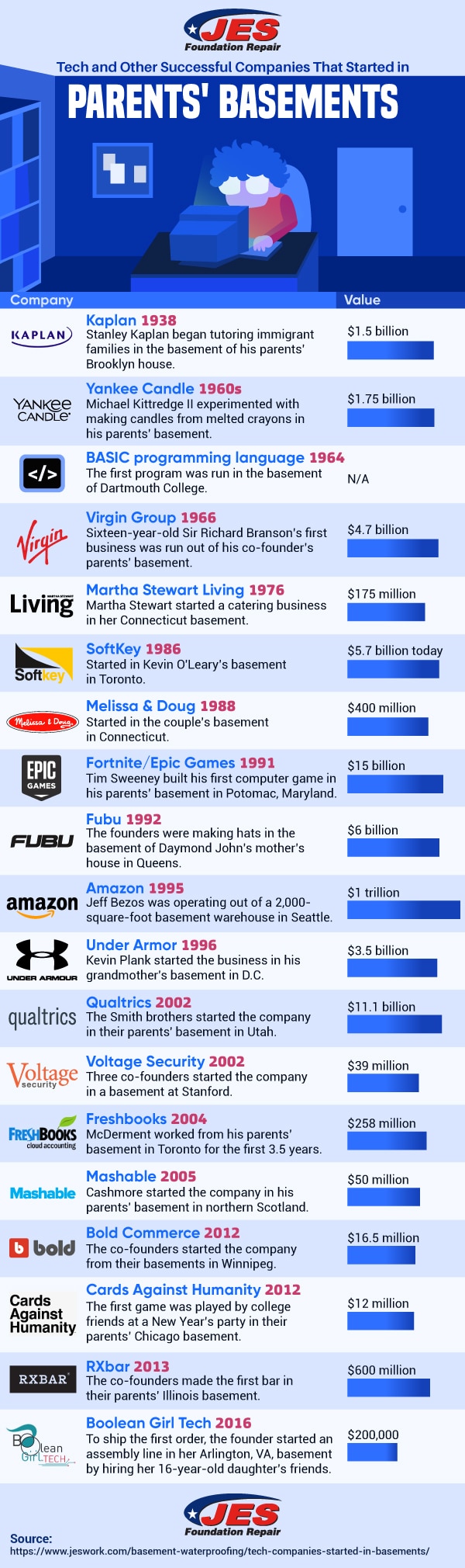 Tech Companies Started Basement Infographic Image