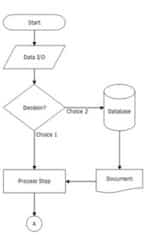 Seven Most Used And Important Flowchart Symbols You Need To Know | Bit ...