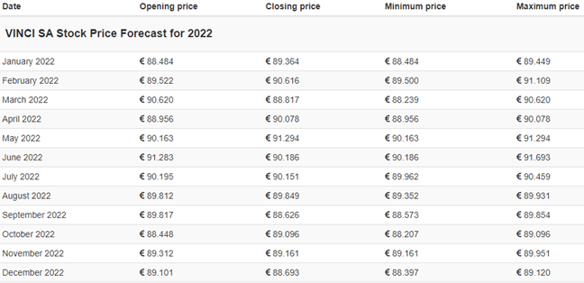 Vinci SA Stock Price Article Image 2