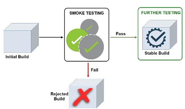 Smoke Testing Software Tutorial Article Image 4