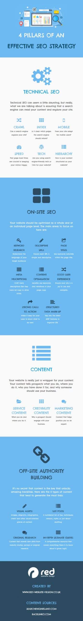 4 Pillars Effective SEO Strategy Infographic
