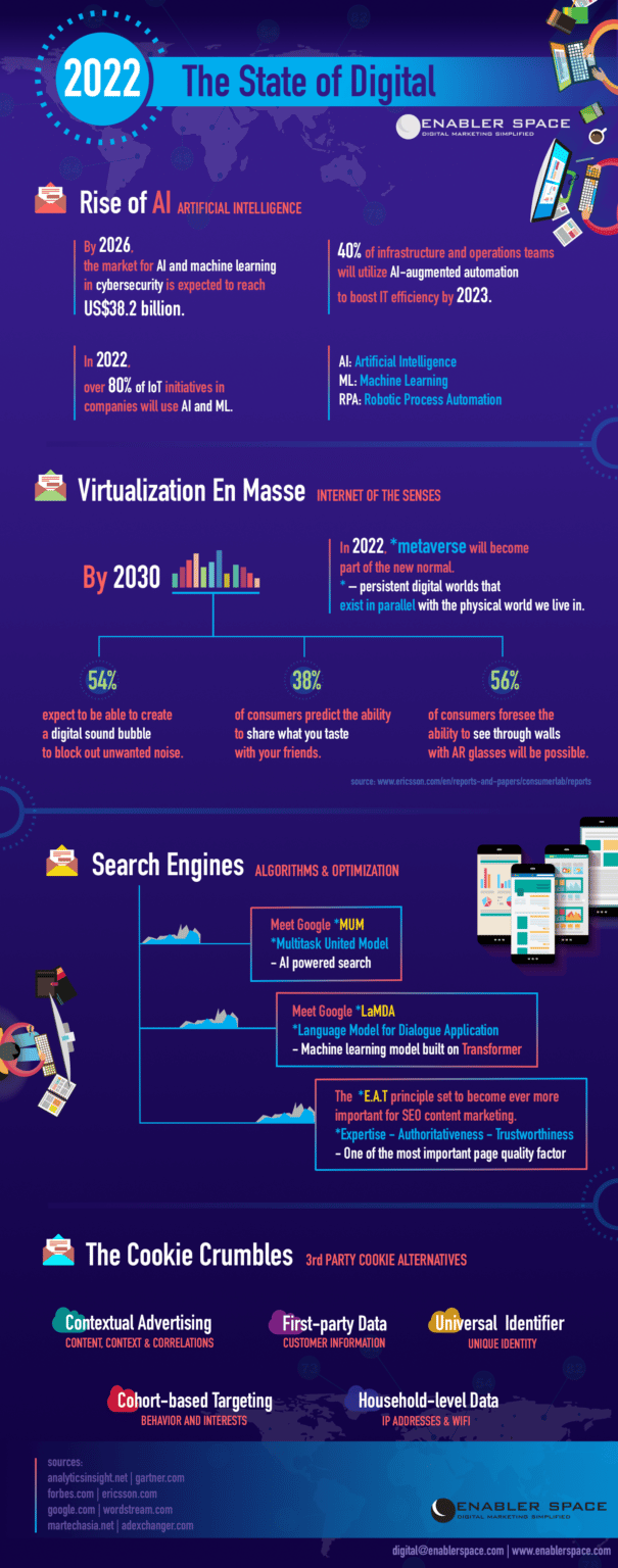 State Of Digital 2022 Infographic
