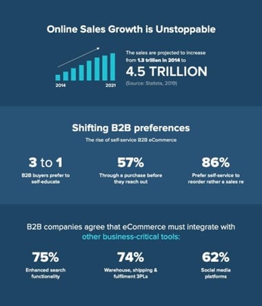 Double Online Business Revenue Article Image 2