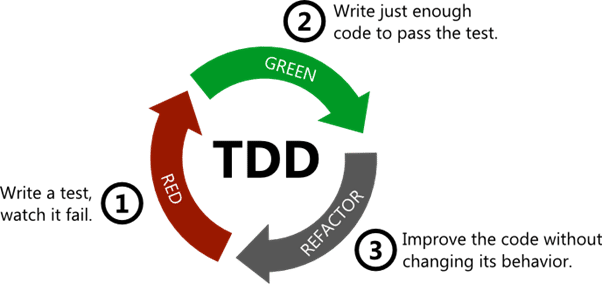 Test Driven Development Article Image 1