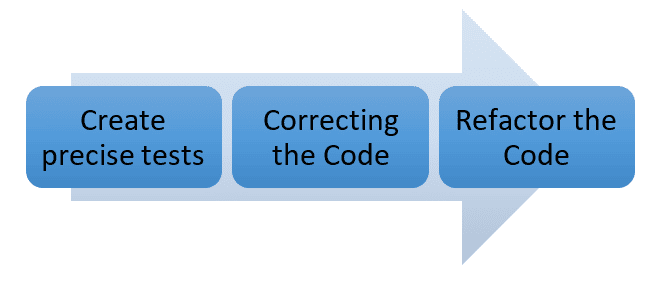 Test Driven Development Article Image 2